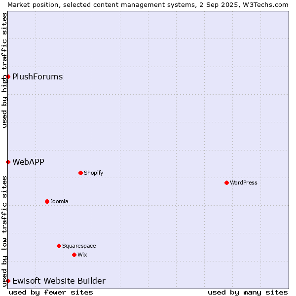 Market position of Ewisoft Website Builder vs. WebAPP vs. PlushForums