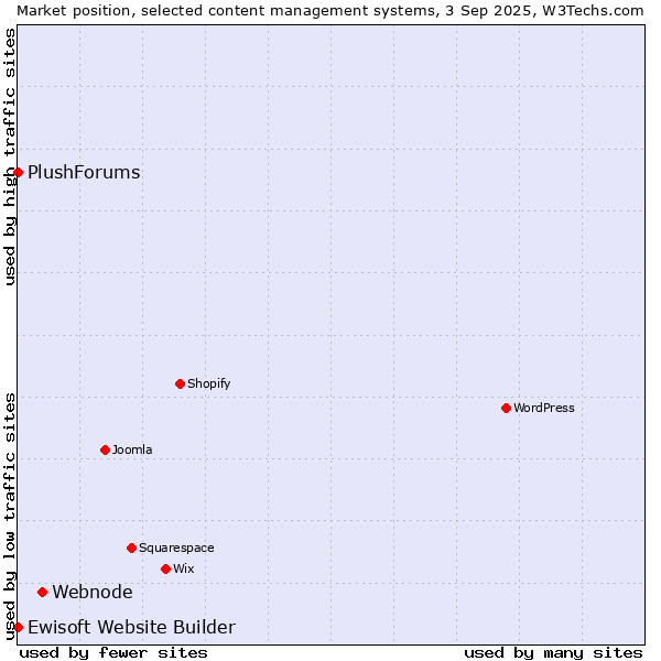 Market position of Webnode vs. Ewisoft Website Builder vs. PlushForums
