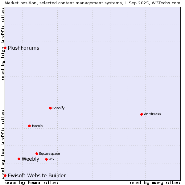 Market position of Weebly vs. Ewisoft Website Builder vs. PlushForums