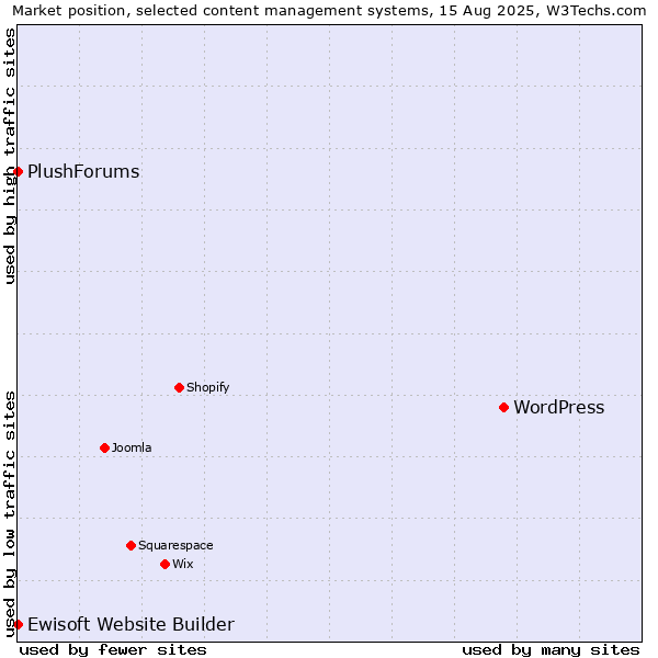 Market position of WordPress vs. Ewisoft Website Builder vs. PlushForums