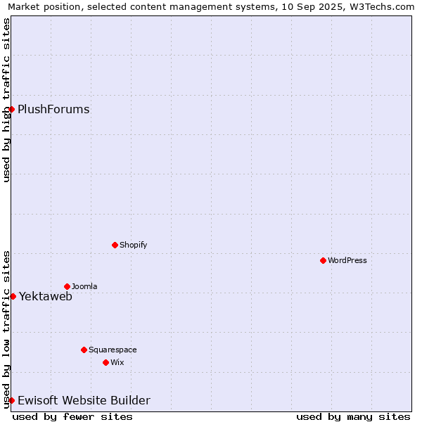 Market position of Yektaweb vs. Ewisoft Website Builder vs. PlushForums