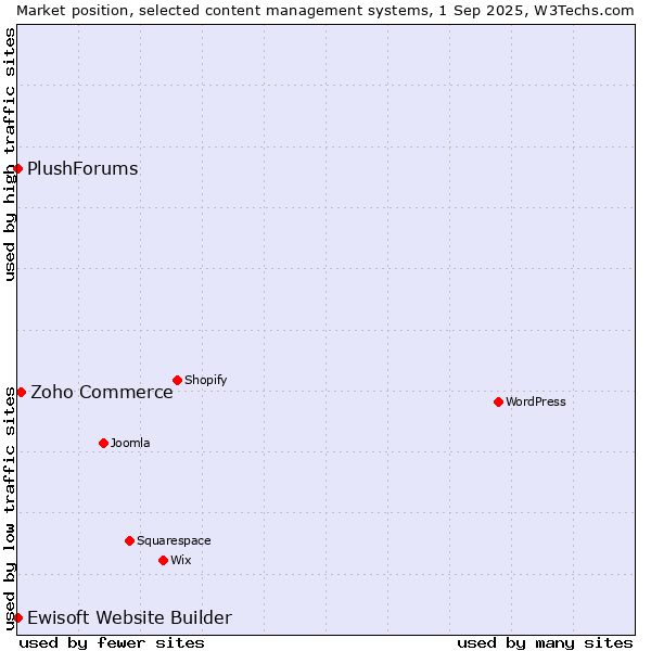 Market position of Zoho Commerce vs. Ewisoft Website Builder vs. PlushForums