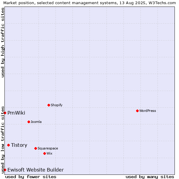 Market position of Tistory vs. Ewisoft Website Builder vs. PmWiki