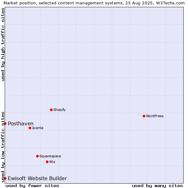 Market position of Posthaven vs. Ewisoft Website Builder