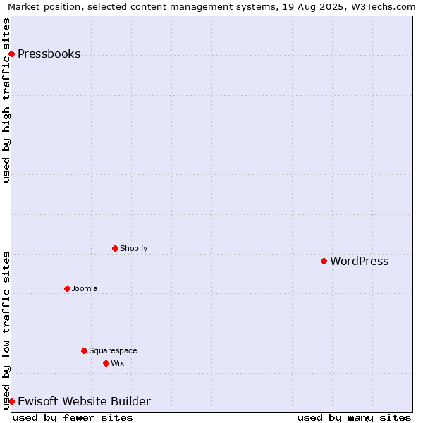 Market position of WordPress vs. Ewisoft Website Builder vs. Pressbooks
