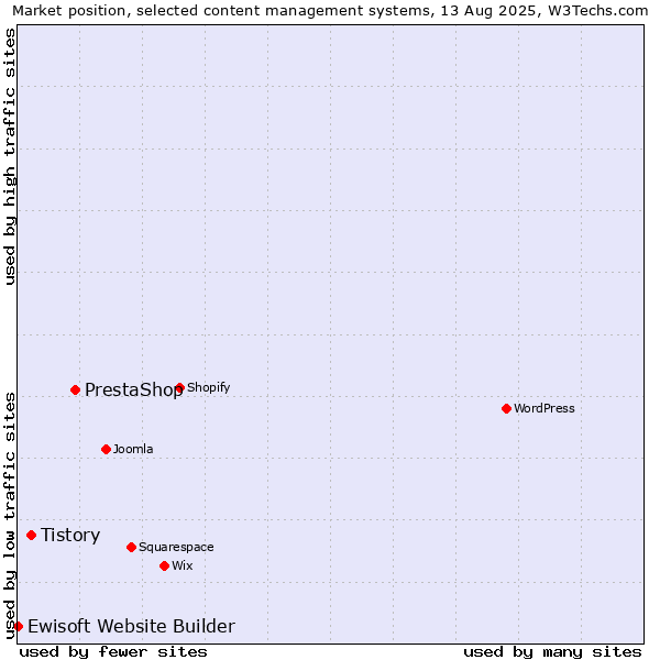 Market position of PrestaShop vs. Tistory vs. Ewisoft Website Builder