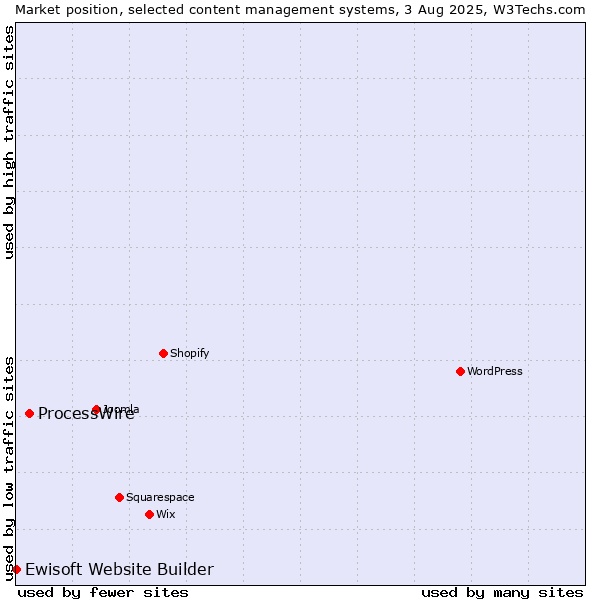 Market position of ProcessWire vs. Ewisoft Website Builder