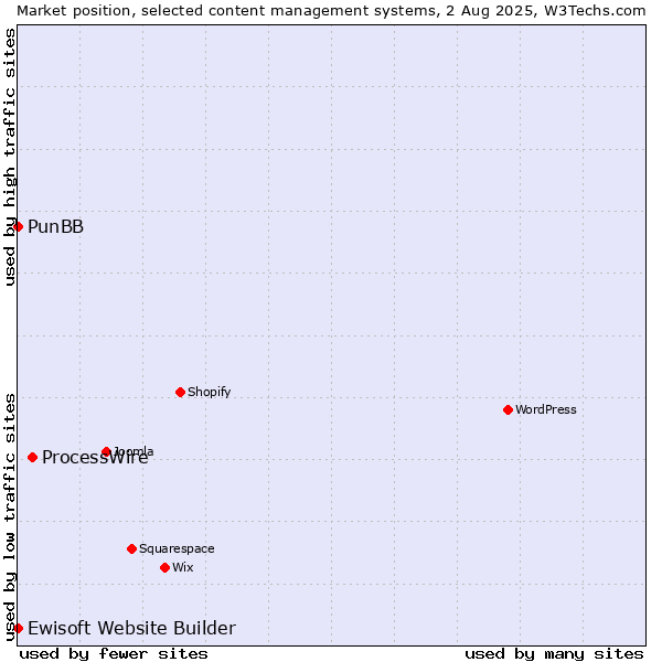 Market position of ProcessWire vs. PunBB vs. Ewisoft Website Builder