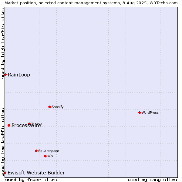 Market position of ProcessWire vs. RainLoop vs. Ewisoft Website Builder