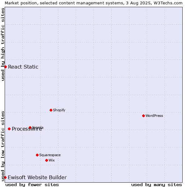 Market position of ProcessWire vs. React Static vs. Ewisoft Website Builder