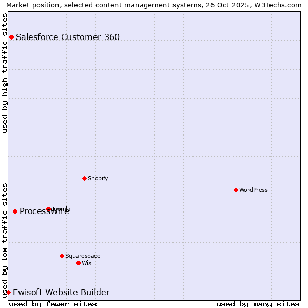 Market position of ProcessWire vs. Salesforce Customer 360 vs. Ewisoft Website Builder