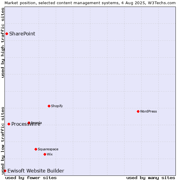 Market position of ProcessWire vs. SharePoint vs. Ewisoft Website Builder