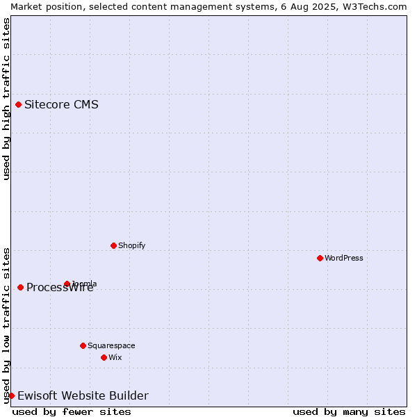 Market position of ProcessWire vs. Sitecore CMS vs. Ewisoft Website Builder