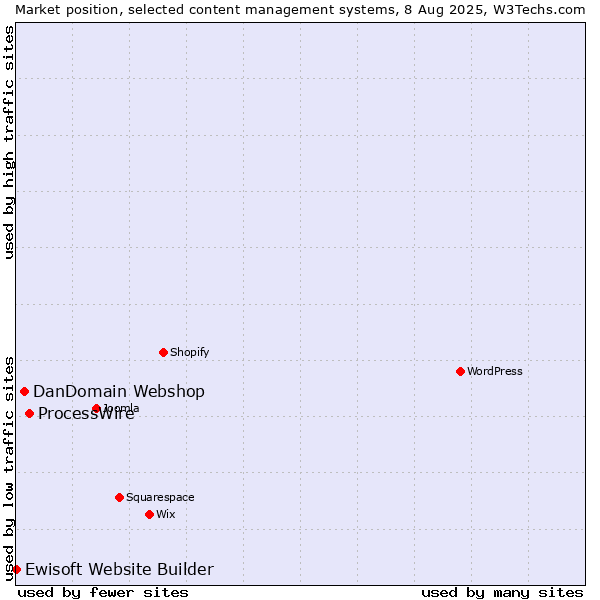 Market position of ProcessWire vs. DanDomain Webshop vs. Ewisoft Website Builder