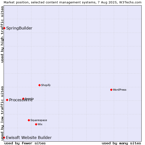 Market position of ProcessWire vs. SpringBuilder vs. Ewisoft Website Builder