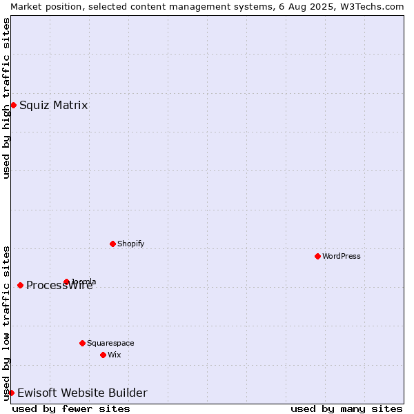 Market position of ProcessWire vs. Squiz Matrix vs. Ewisoft Website Builder