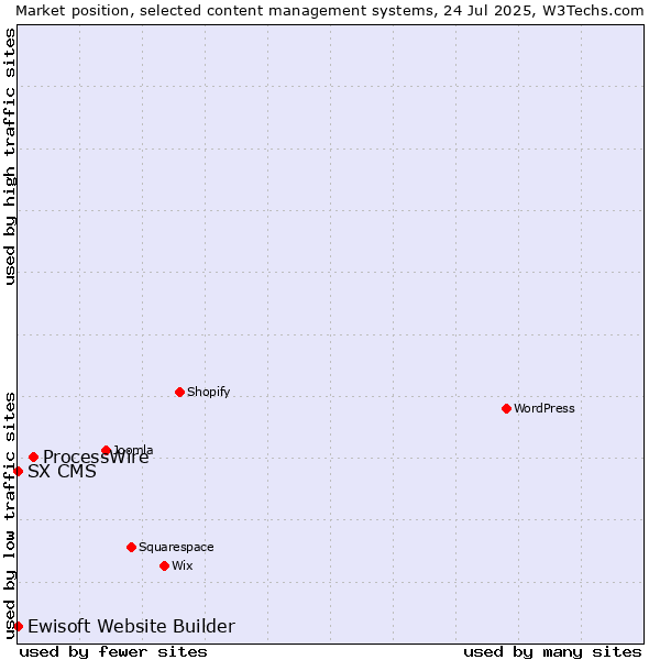 Market position of ProcessWire vs. Ewisoft Website Builder vs. SX CMS