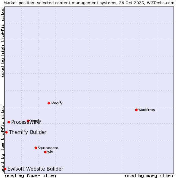 Market position of ProcessWire vs. Themify Builder vs. Ewisoft Website Builder
