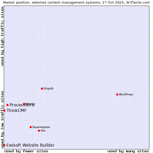 Market position of ProcessWire vs. ThinkCMF vs. Ewisoft Website Builder