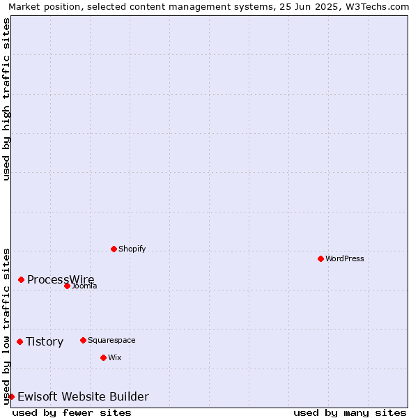 Market position of ProcessWire vs. Tistory vs. Ewisoft Website Builder