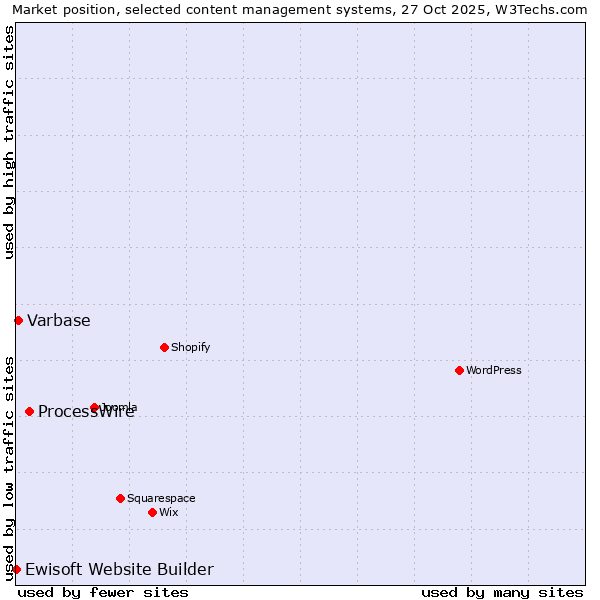 Market position of ProcessWire vs. Varbase vs. Ewisoft Website Builder