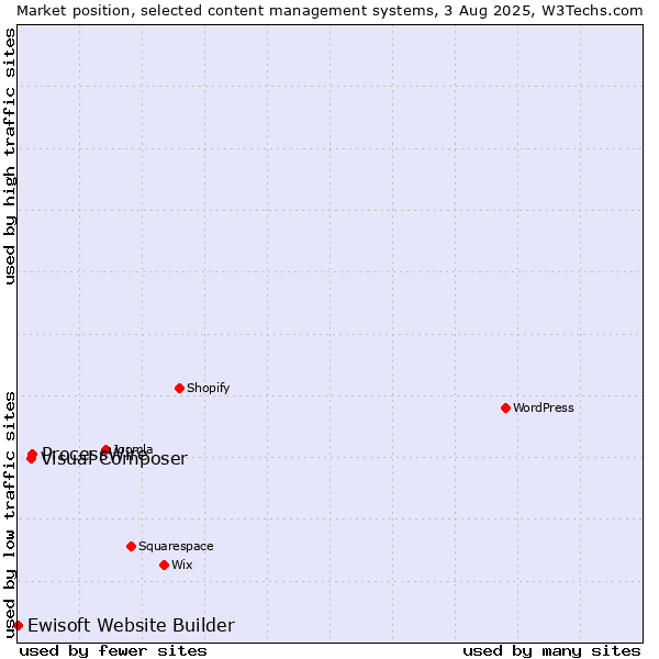 Market position of ProcessWire vs. Visual Composer vs. Ewisoft Website Builder