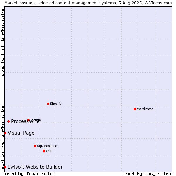 Market position of ProcessWire vs. Visual Page vs. Ewisoft Website Builder