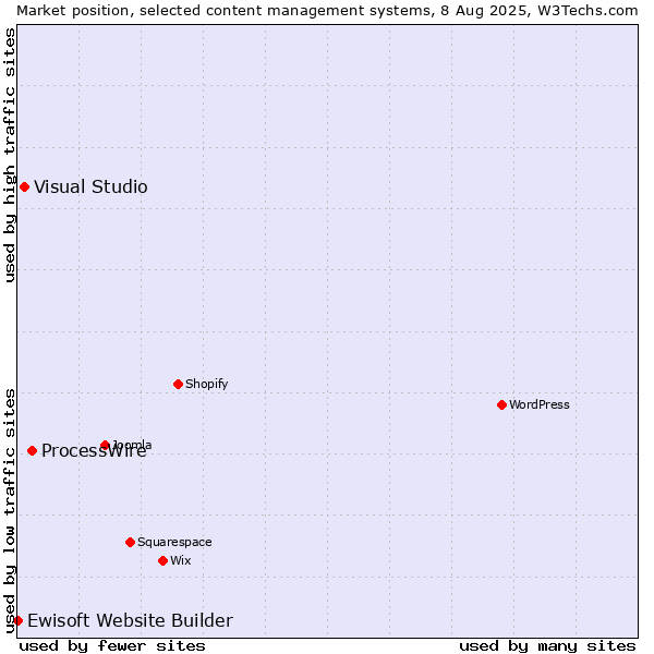 Market position of ProcessWire vs. Visual Studio vs. Ewisoft Website Builder