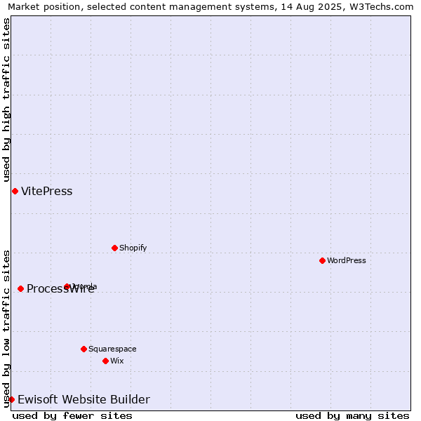 Market position of ProcessWire vs. VitePress vs. Ewisoft Website Builder