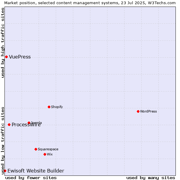 Market position of ProcessWire vs. VuePress vs. Ewisoft Website Builder