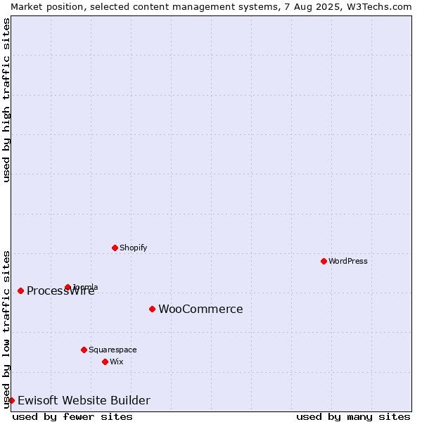 Market position of WooCommerce vs. ProcessWire vs. Ewisoft Website Builder