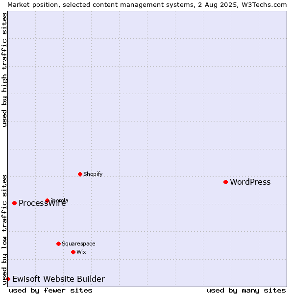 Market position of WordPress vs. ProcessWire vs. Ewisoft Website Builder