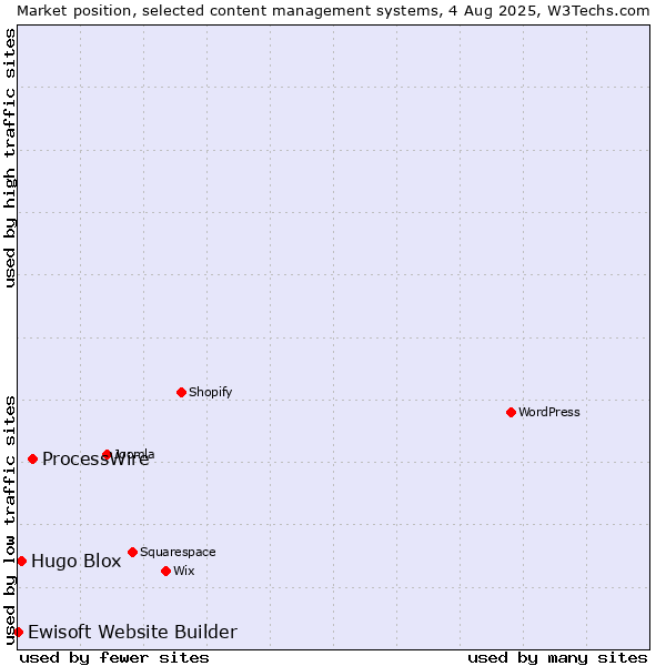 Market position of ProcessWire vs. Hugo Blox vs. Ewisoft Website Builder