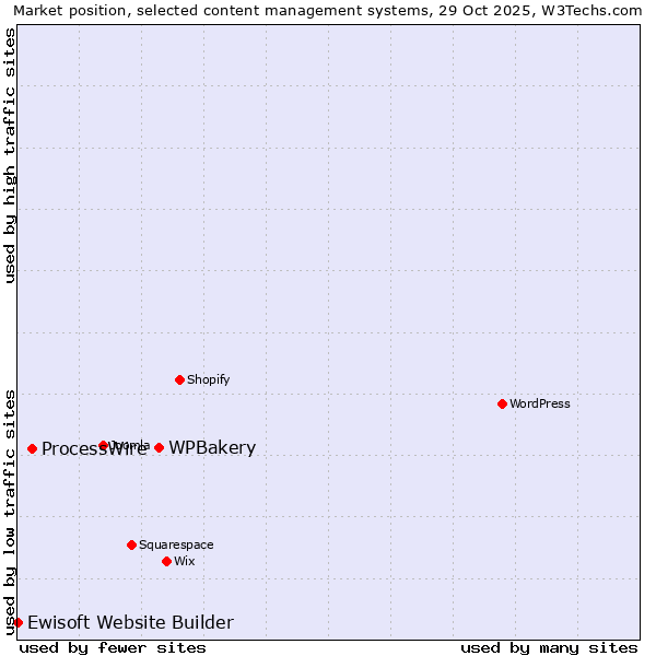 Market position of WPBakery vs. ProcessWire vs. Ewisoft Website Builder