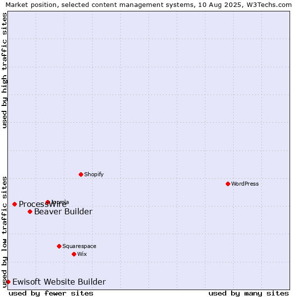 Market position of Beaver Builder vs. ProcessWire vs. Ewisoft Website Builder
