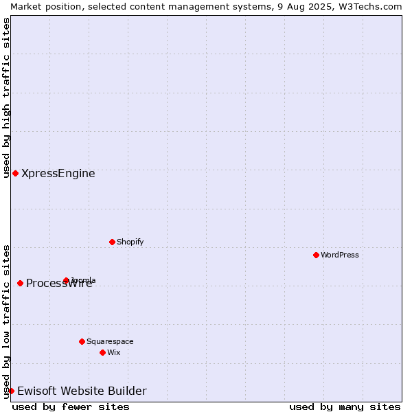 Market position of ProcessWire vs. XpressEngine vs. Ewisoft Website Builder