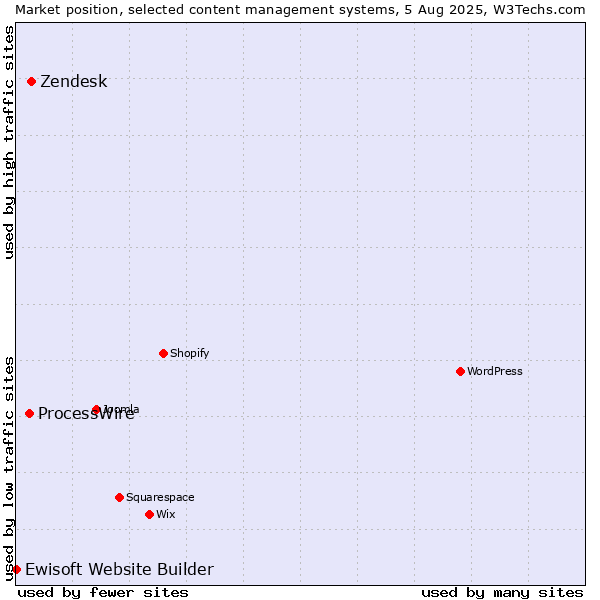 Market position of Zendesk vs. ProcessWire vs. Ewisoft Website Builder