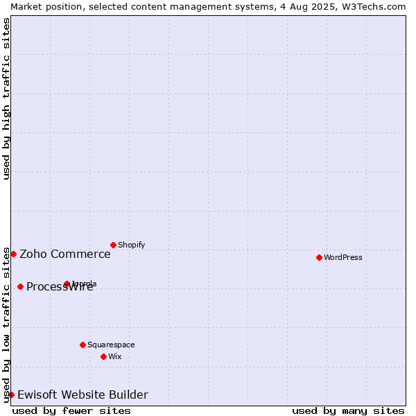 Market position of ProcessWire vs. Zoho Commerce vs. Ewisoft Website Builder