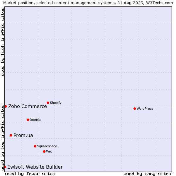 Market position of Prom.ua vs. Zoho Commerce vs. Ewisoft Website Builder