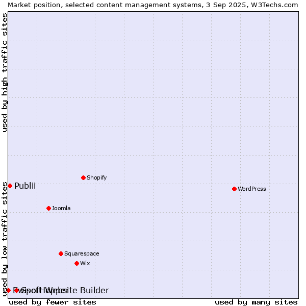 Market position of SpotHopper vs. Publii vs. Ewisoft Website Builder