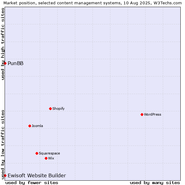 Market position of PunBB vs. Ewisoft Website Builder