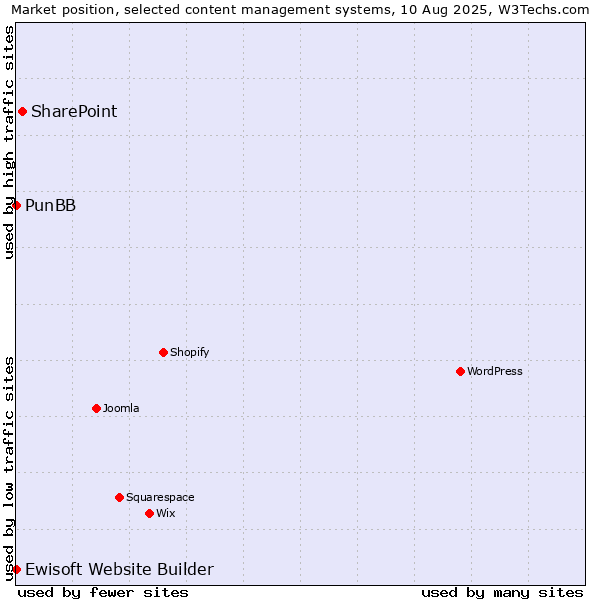 Market position of SharePoint vs. PunBB vs. Ewisoft Website Builder