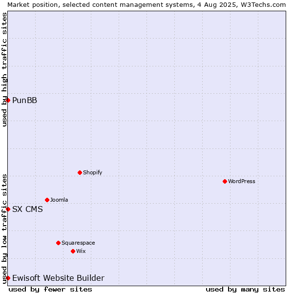 Market position of PunBB vs. Ewisoft Website Builder vs. SX CMS