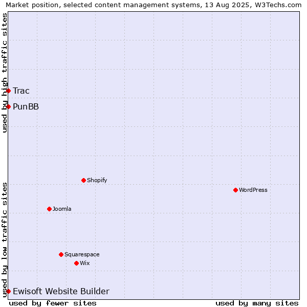 Market position of PunBB vs. Trac vs. Ewisoft Website Builder