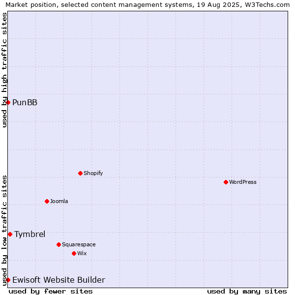 Market position of Tymbrel vs. PunBB vs. Ewisoft Website Builder