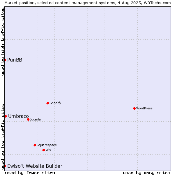 Market position of Umbraco vs. PunBB vs. Ewisoft Website Builder