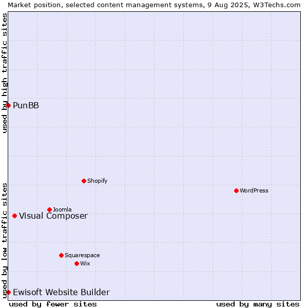 Market position of Visual Composer vs. PunBB vs. Ewisoft Website Builder