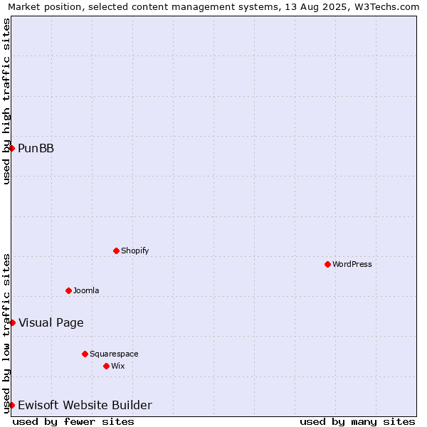 Market position of Visual Page vs. PunBB vs. Ewisoft Website Builder