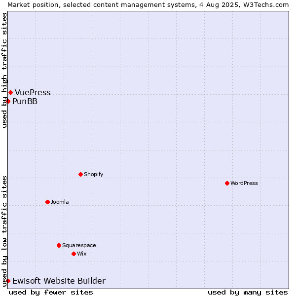 Market position of VuePress vs. PunBB vs. Ewisoft Website Builder