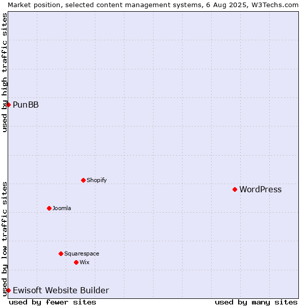 Market position of WordPress vs. PunBB vs. Ewisoft Website Builder
